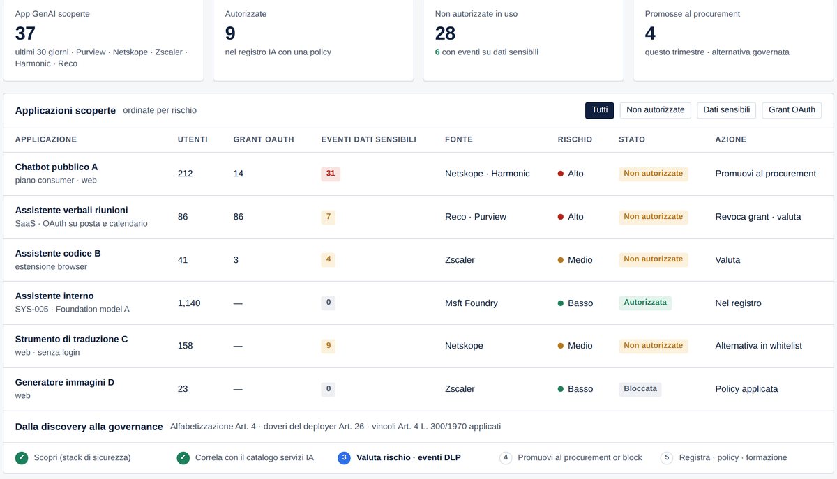 Monitor Shadow AI — dalla discovery alla governance