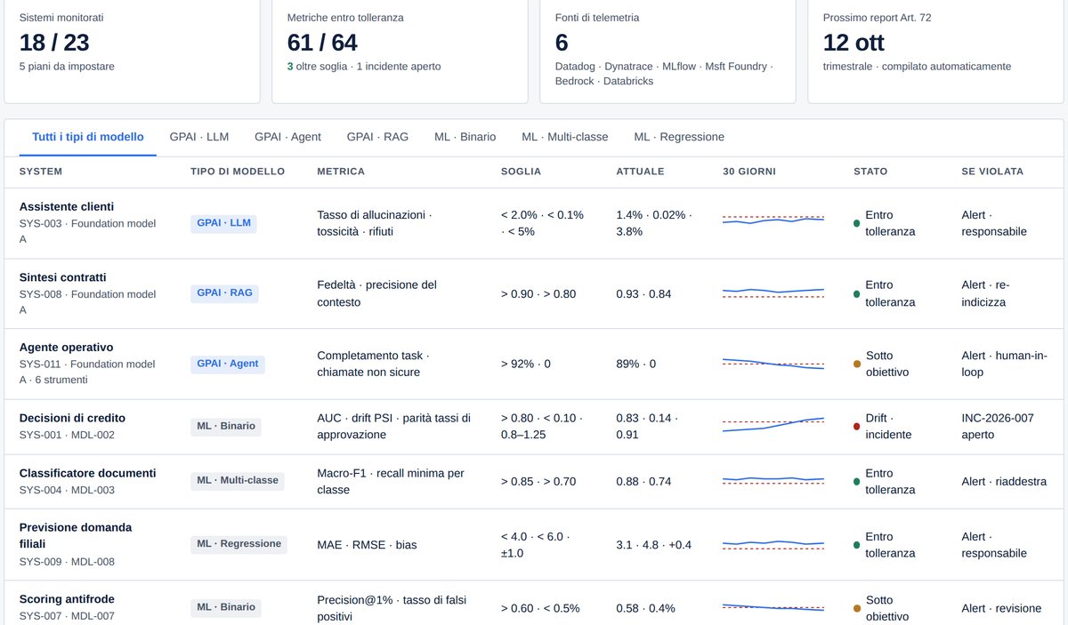 Monitoraggio post-market — metriche per tipo di modello
