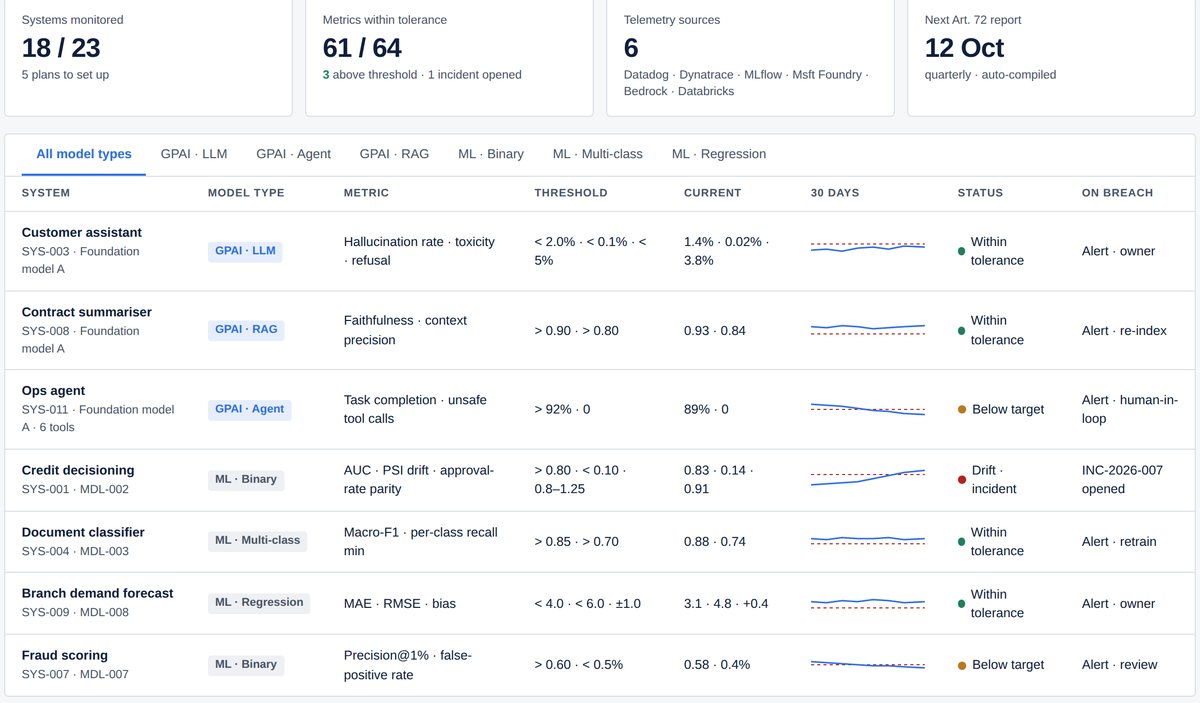 Post-market monitoring — metrics by model type