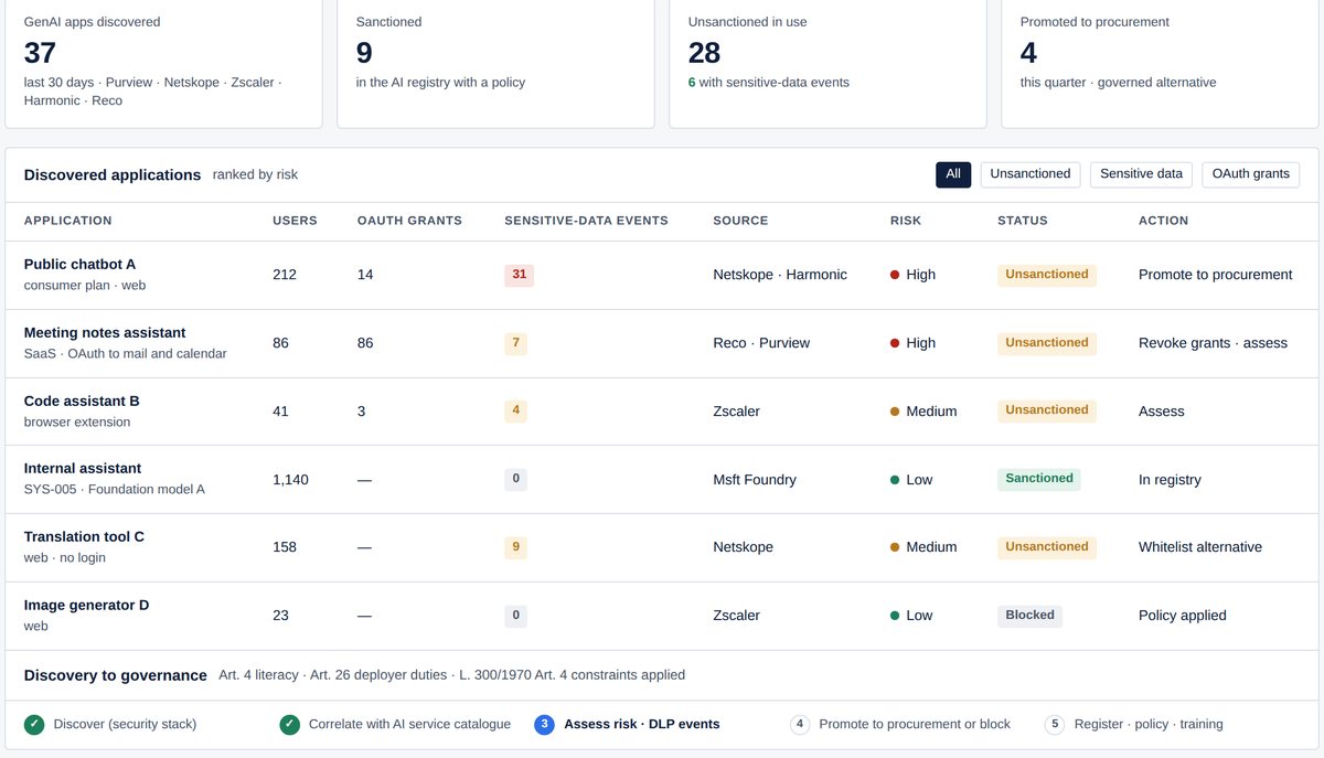 Shadow AI monitor — discovery to governance